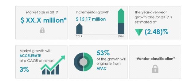 2020-2024全球電池分析儀市場規(guī)模年復(fù)合增3% 